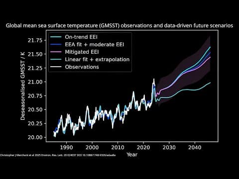 Las temperaturas de la superficie oceánica aumentan 4 veces más rápido que en la década de 1980: Nuevo estudio